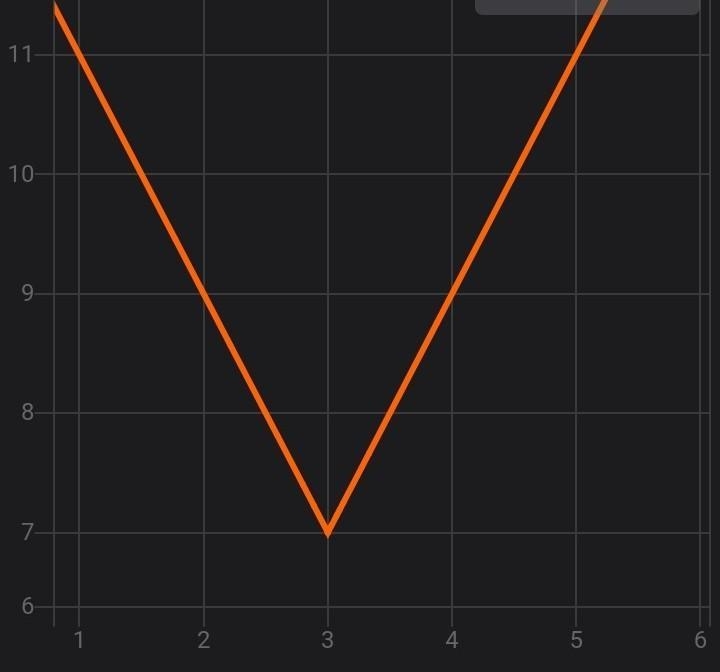 Sketch the graph of y= 2 | x - 3 | + 7​-example-1