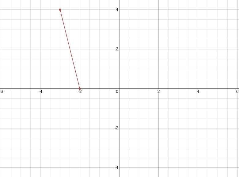 What is the slope of (-3,4) (-2,0)-example-1