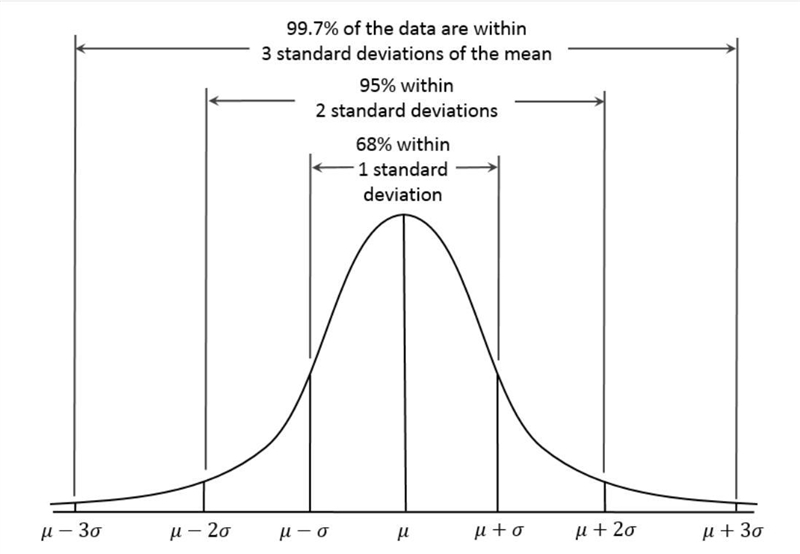 Suppose that a histogram of a data set is approximately symmetric and "bell shaped-example-1