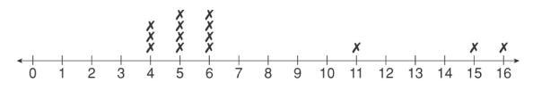 The line plot below shows the number of kilometers Clara ran each day for 14 days-example-1