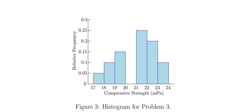 The histogram presents the compressive strengths of a sample of concrete blocks hardened-example-1