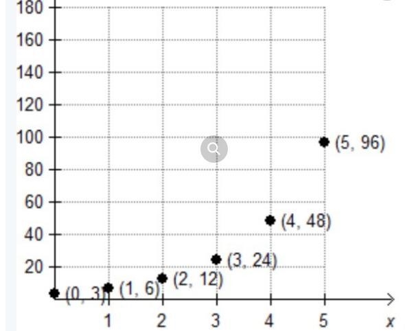 Which graph is the sequence defined by the function f(x) = 3(2)x-1? ТУ-example-2