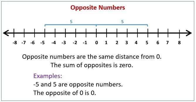 Which number is the opposite of -15-example-1