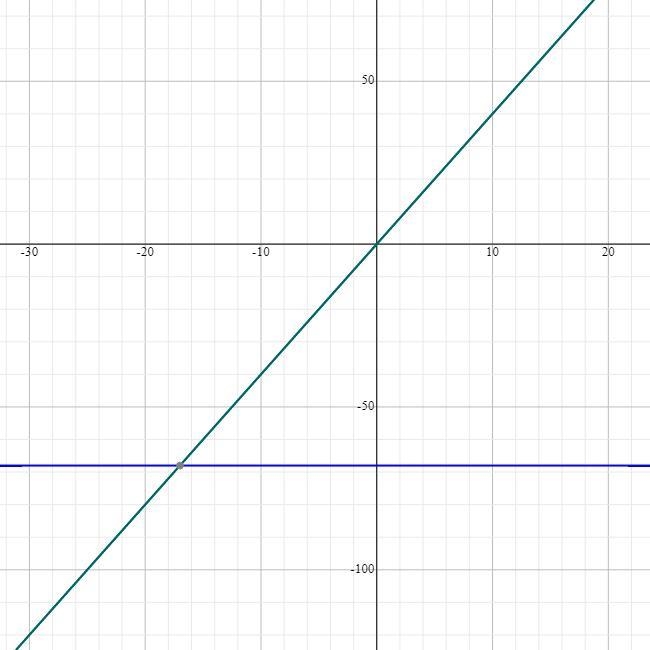 If presented with the following equation, what is the next step in the equation solving-example-1