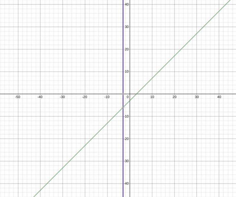 I'm not sure if this is correct or not. I just learned how to plot these equations-example-1