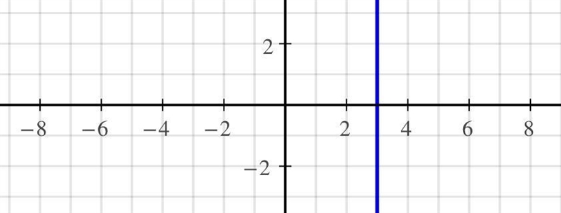 Question 2 of 10 What is the slope of the line x = 3?-example-1