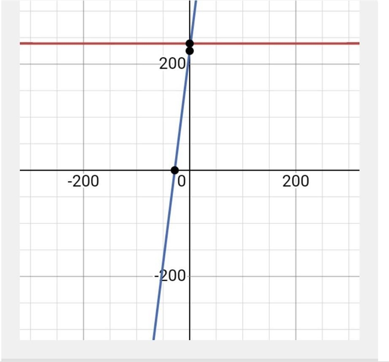 · At what point does the value of f(x) exceed the value of g(x) if f(x)=200(1.194) and-example-1