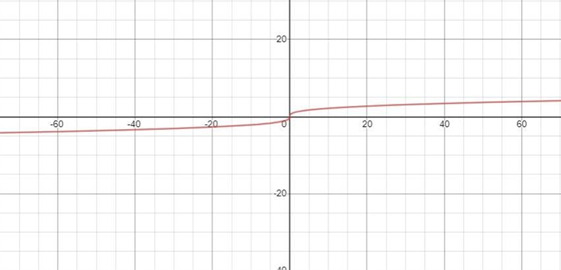 Which graph represents y = RootIndex 3 StartRoot x EndRoot? On a coordinate plane-example-1