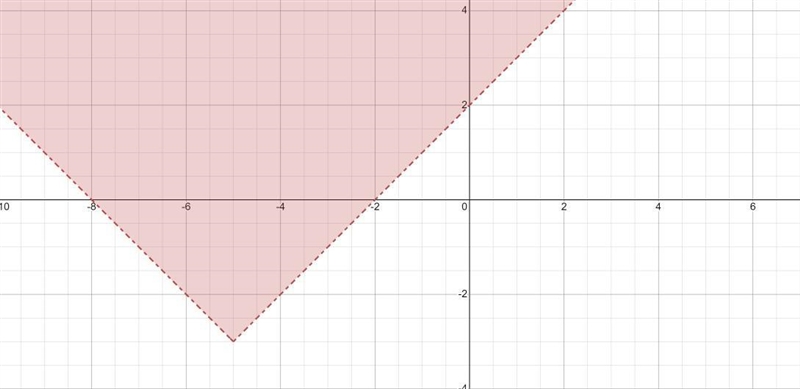 Graph the inequality. y>|x+5|-3-example-1