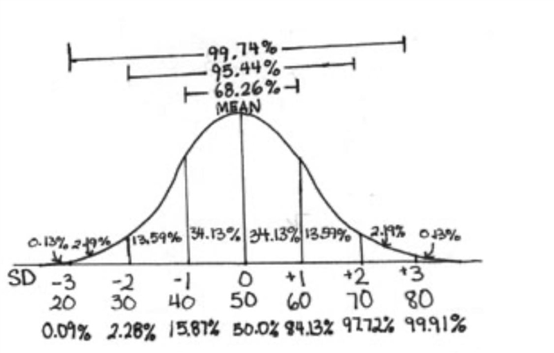 IQ scores have a mean of 100 and a standard deviation of 15. What percentile corresponds-example-1