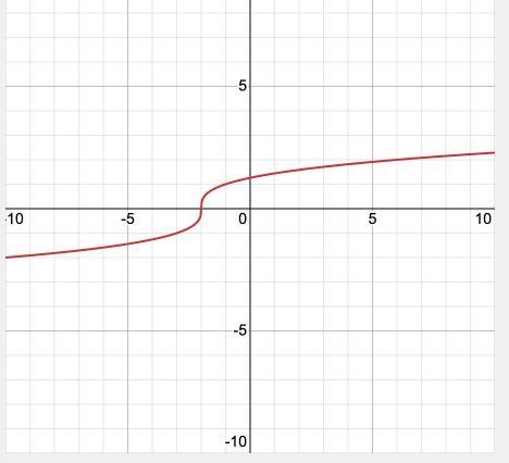 Which graph represents the function? f(x) = ∛x+2-example-1