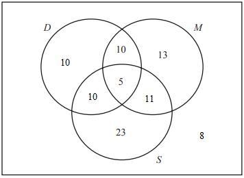 90 learnes are asked which school clubs they attend.(D) represent dram club,(M) for-example-1