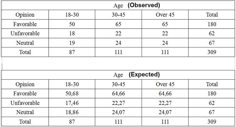 A market researcher believes that brand perception of one of the company's products-example-1