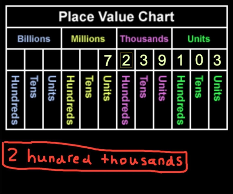 What is the value of the 2 in 7,239,103-example-1