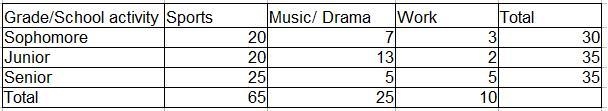 The following two-way table describes student's after school activities. Find the-example-1