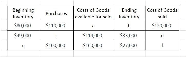 Presented below are the components in determining cost of goods sold. Determine the-example-1