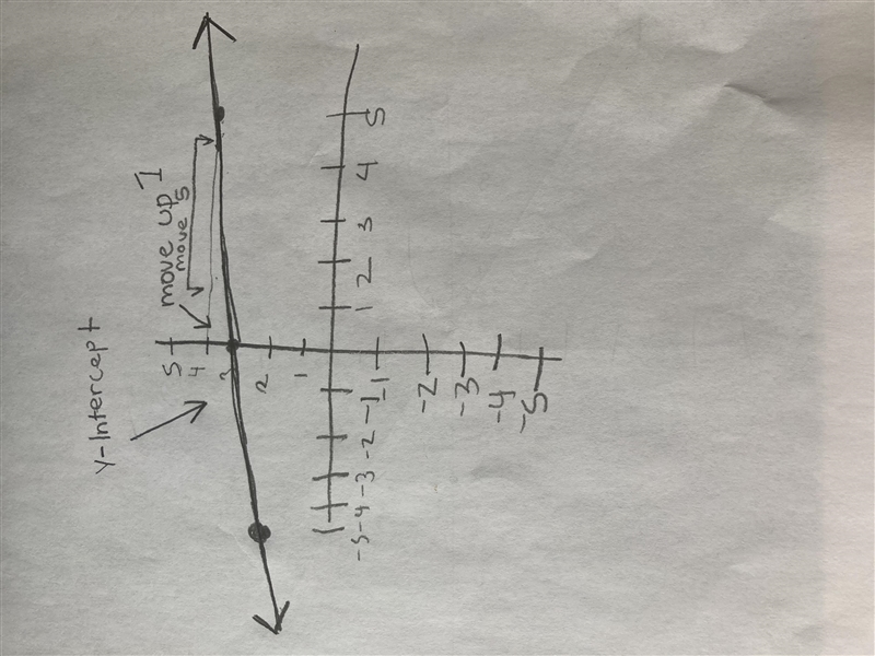 How do you Graph y = 1/5x+3.-example-1