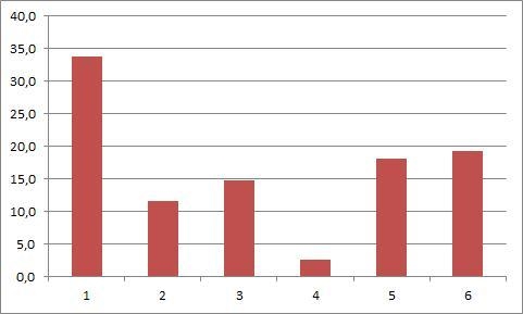 Below is the number of pages in each of the six books that Pedro read this summer-example-1