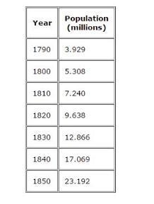 Over this period, the population grew roughly exponentially. Taking t = 0 to correspond-example-1