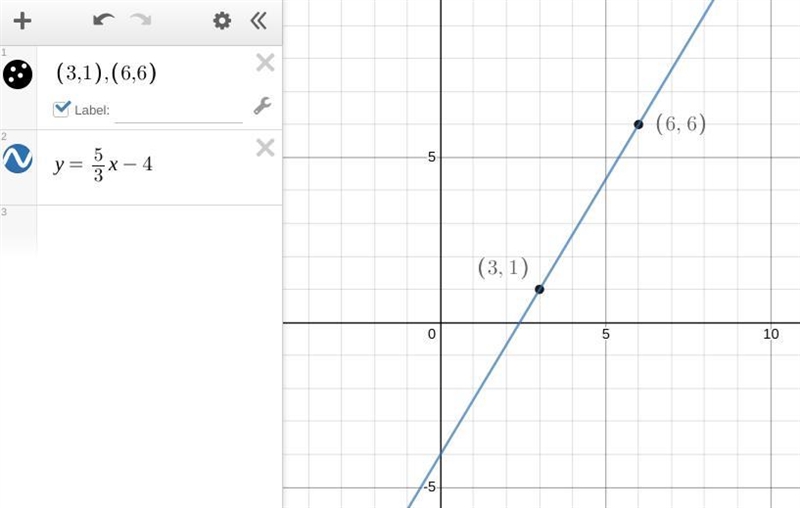 What is an equation of the line that passes through the points (3, 1)(3,1) and (6, 6)(6,6)? Put-example-1