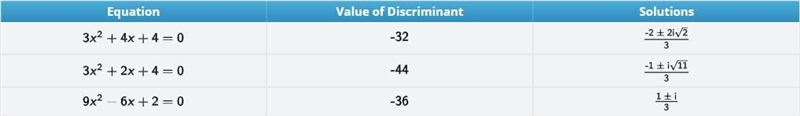 Help me please !!! Use the quadratic formula to complete the table. 3x^2+4x+4=0 3x-example-1