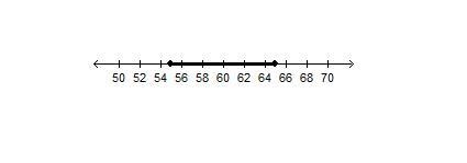 Which scenario can be modeled using the graph below? A temperature range is within-example-1