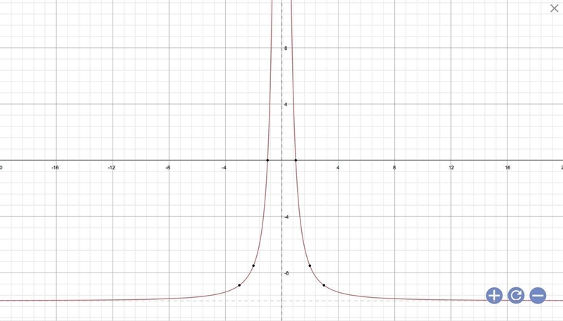 Identify the graph of f(x)=10-10x2/x2-example-1