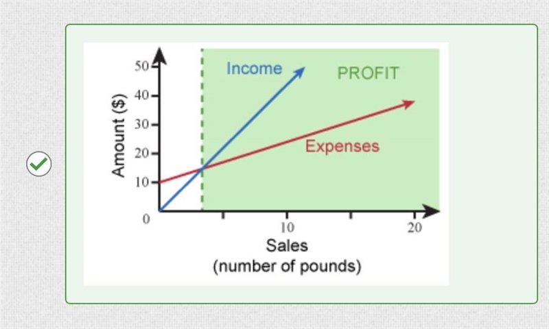 A business sells plant seeds. Choose the graph that correctly combines expenses and-example-1