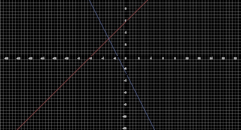 Graphing (y=x+6) (y=-2x-3)-example-1