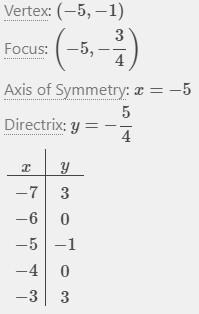 Use the parabola tool to graph the quadratic function. F(x) = x^2 + 10x + 24-example-2