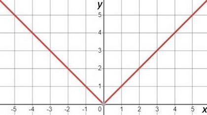 Over which interval is the graph of the parent absolute value function f(x) = |x| decreasing-example-1