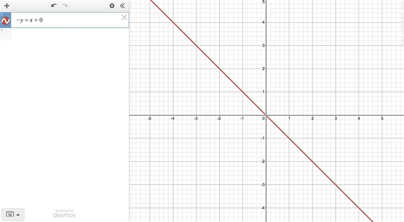 Graph the equation by plotting three points. if all three correct, the line will appear-example-1