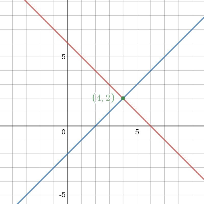 Solve the system by graphing. (Enter your answers as a comma-separated list. If the-example-1