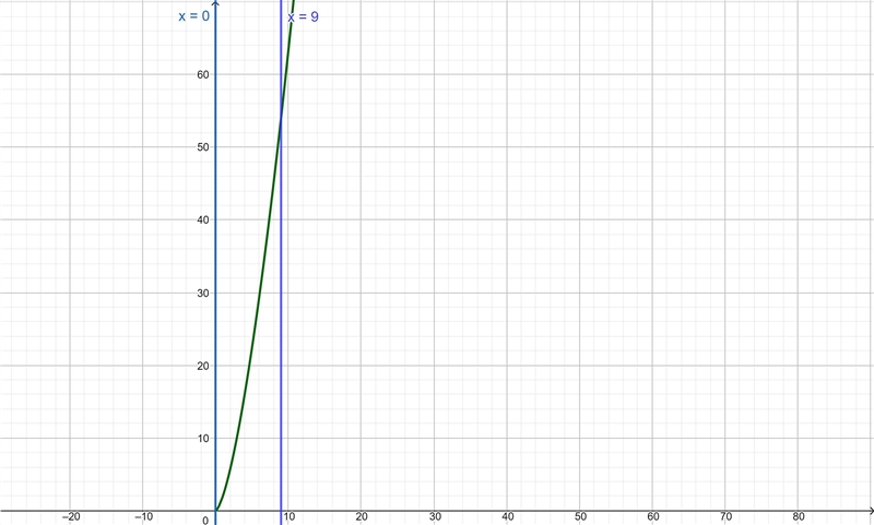 Find the arc length of the curve below on the given interval. y equals 2 x Superscript-example-1