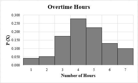 1 The data given below show the number of overtime hours worked in one week per employee-example-1