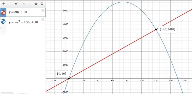 The equations y = 30x + 10 and y = –x2 + 150x + 10 model the daily sales of two car-example-1