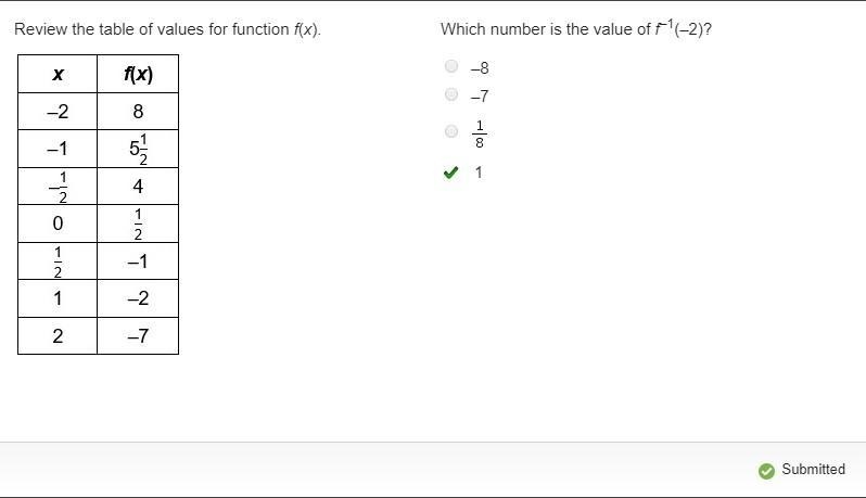 Review the table of values for function f(x). A 2-column table with 7 rows. Column-example-1