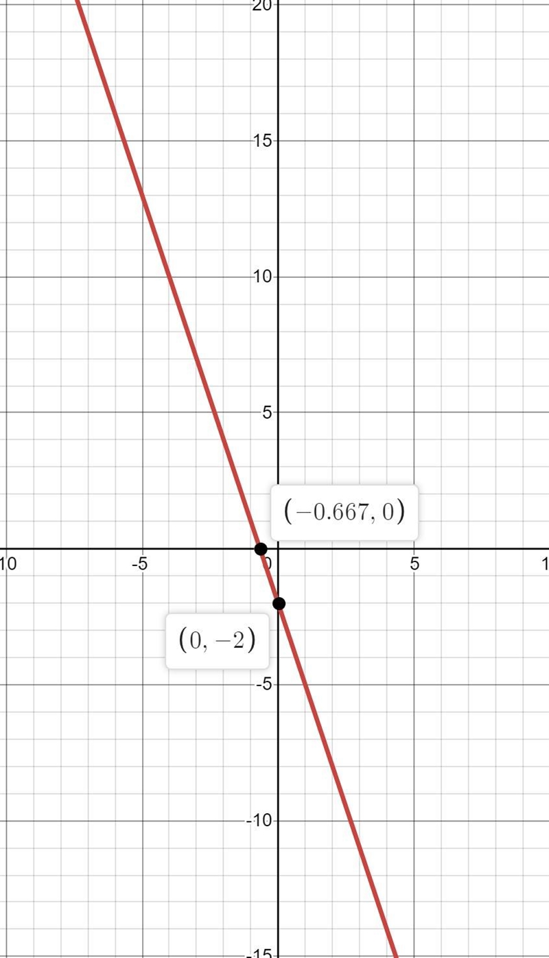 Graph on a piece of paper y= -3x-2-example-1