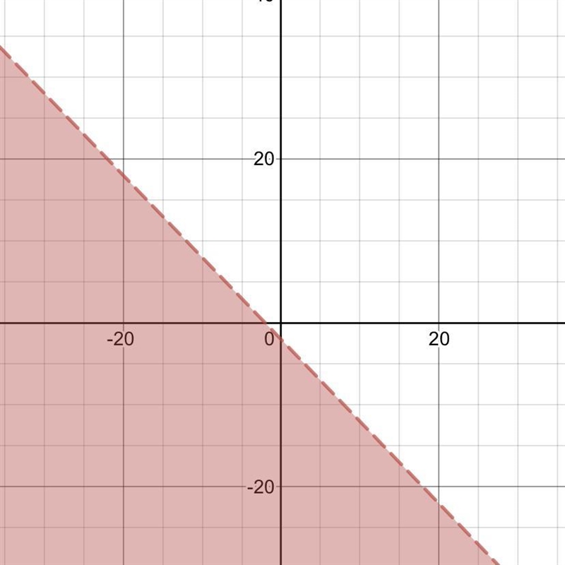 Can you graph these inequalities? y<-×-2 and y<1/3×+2​-example-1