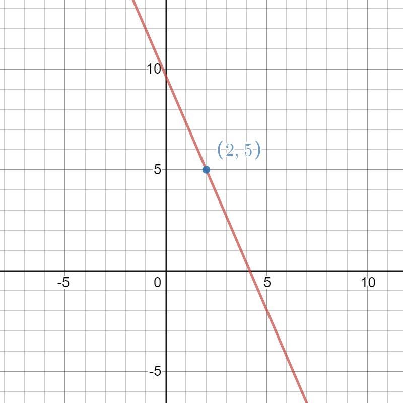 Find the equation of the line through the point (2, 5) that cuts off the least area-example-1