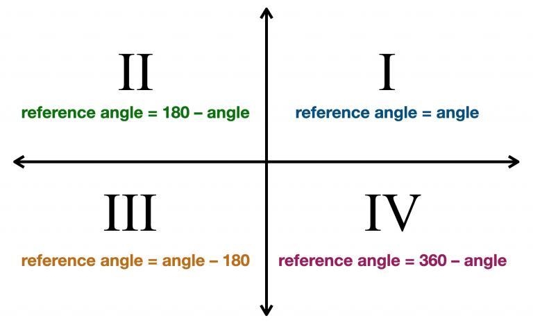 Identify the reference angle ∅ for each given angle, 0.-example-2