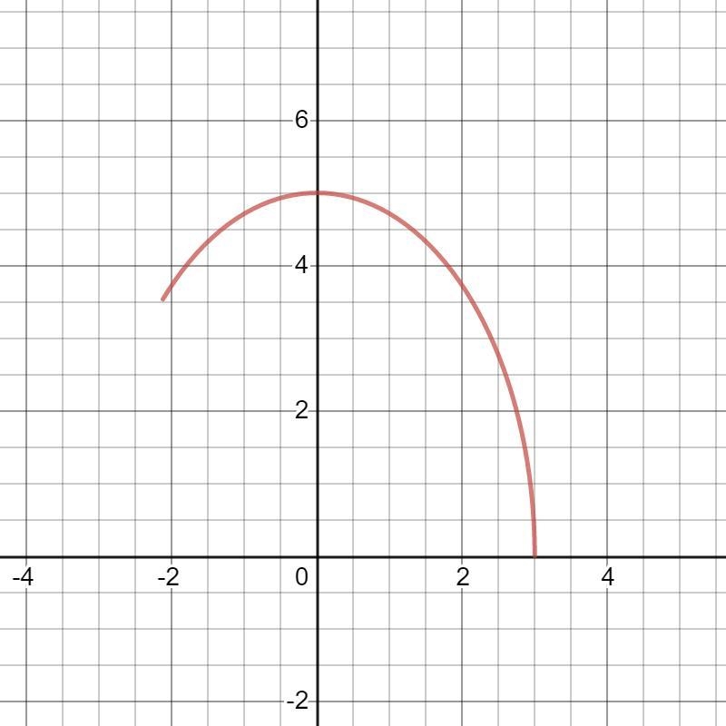 g For the curve parameterized by x(t) = 3 sin t, y(t) = 5 cost, for −π/4 ≤ t ≤ π/2: (a-example-1