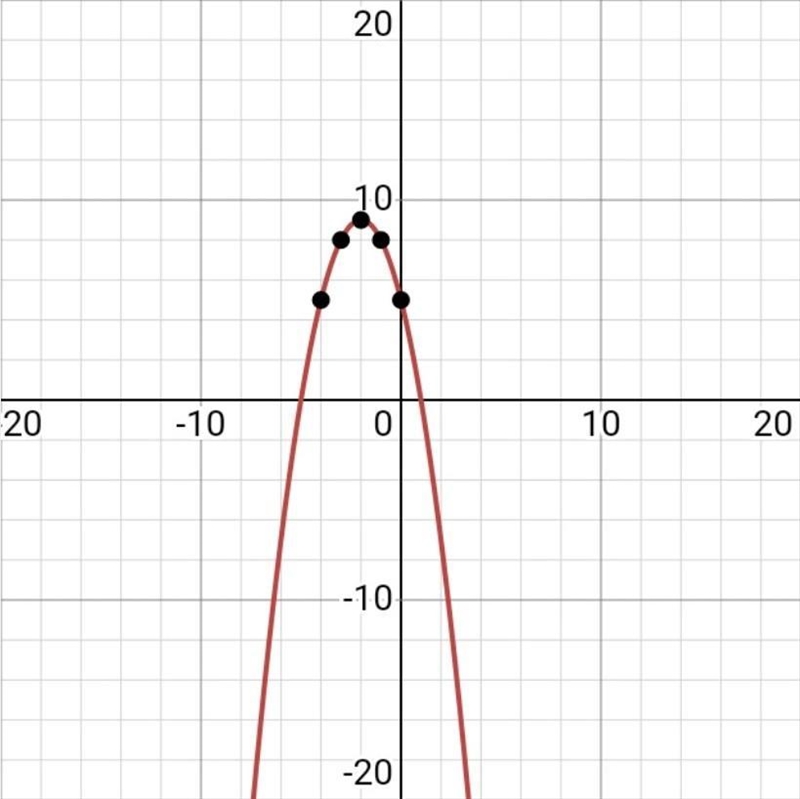 Graph function y= -x²-4x+5-example-1