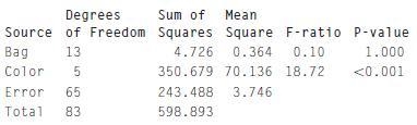 Each student in a statistics class had a randomly assigned bag of candies and counted-example-1