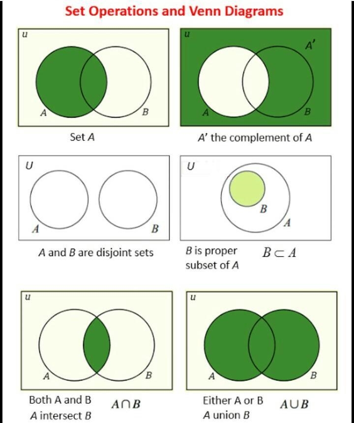 Draw a veen diagram of set-example-1