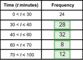 The histogram gives information about the waiting time, in minutes, experienced by-example-1