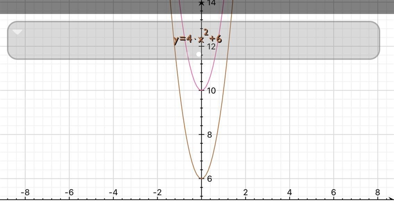 The function f is defined as follows. f(x) =4x²+6 If the graph of f is translated-example-1