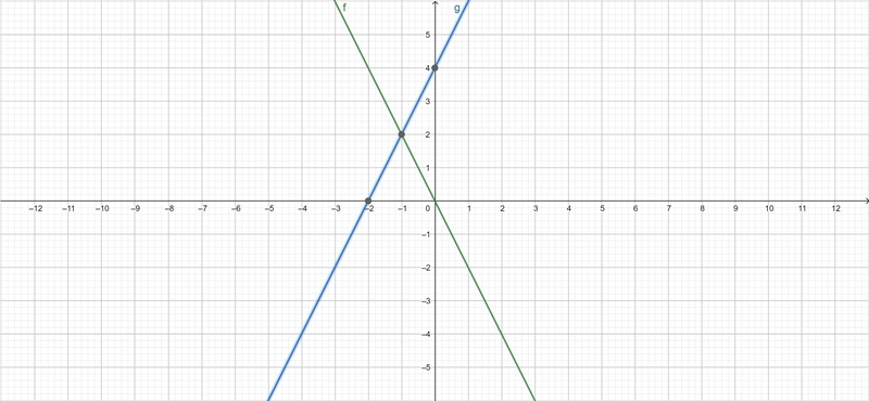 Solve the following system by graphing. If there​ isn't a unique solution to the​ system-example-1