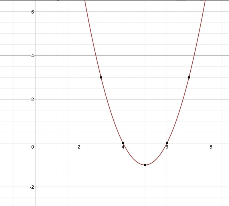 Help please! f(x) = x^2 – 10x + 24-example-1