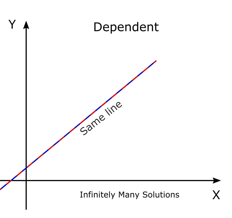 Consider the system: y = 3x + 5 y = ax + b What values for a and b make the system-example-2